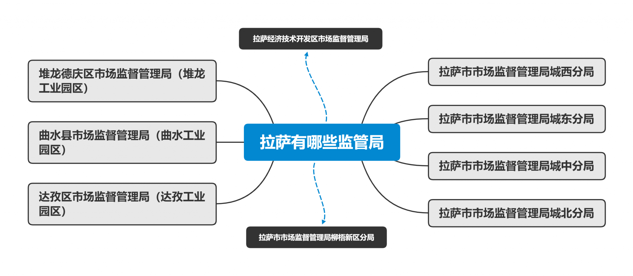 拉薩市有幾個(gè)市場(chǎng)監(jiān)管局（工商局）？注冊(cè)公司應(yīng)該選哪個(gè)工商局？有各自的優(yōu)惠政策嗎？
